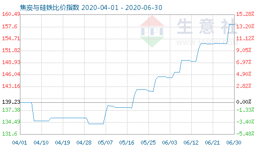6月30日焦炭與硅鐵比價指數圖