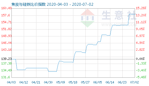 7月2日焦炭與硅鐵比價(jià)指數(shù)圖