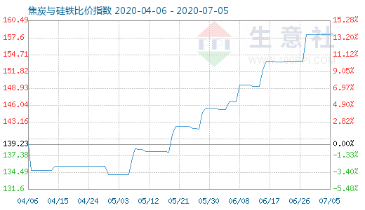 7月5日焦炭與硅鐵比價(jià)指數(shù)圖