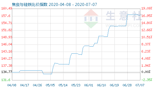 7月7日焦炭與硅鐵比價指數圖