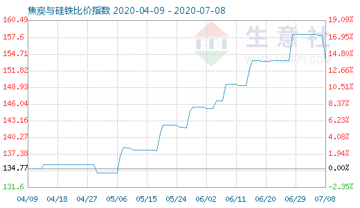 7月8日焦炭與硅鐵比價指數(shù)圖