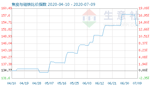 7月9日焦炭與硅鐵比價指數(shù)圖