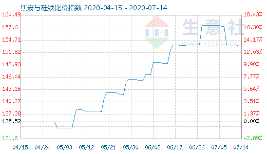 7月14日焦炭與硅鐵比價指數(shù)圖