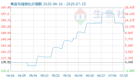 7月15日焦炭與硅鐵比價指數圖