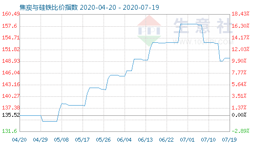 7月19日焦炭與硅鐵比價(jià)指數(shù)圖
