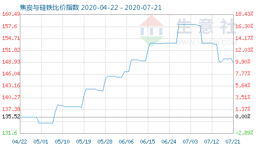 7月21日焦炭與硅鐵比價指數(shù)圖