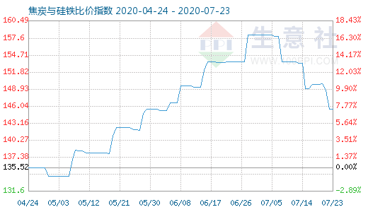 7月23日焦炭與硅鐵比價(jià)指數(shù)圖