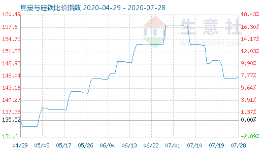 7月28日焦炭與硅鐵比價指數圖