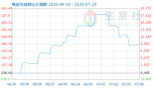 7月29日焦炭與硅鐵比價指數圖