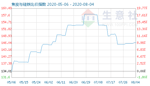 8月4日焦炭與硅鐵比價指數圖