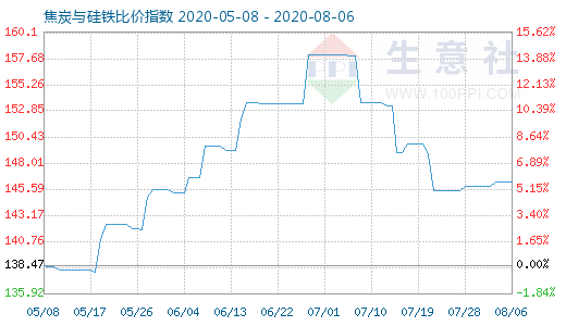 8月6日焦炭與硅鐵比價指數圖