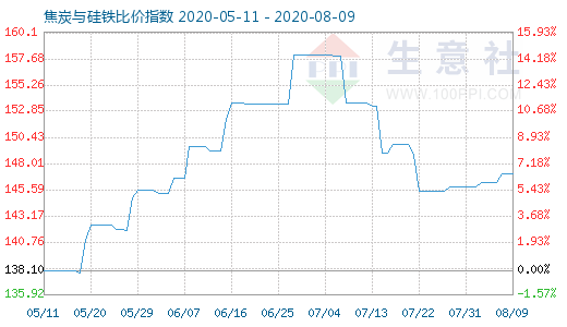 8月9日焦炭與硅鐵比價指數(shù)圖
