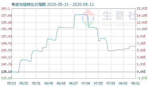 8月11日焦炭與硅鐵比價指數圖
