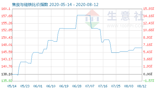 8月12日焦炭與硅鐵比價指數圖