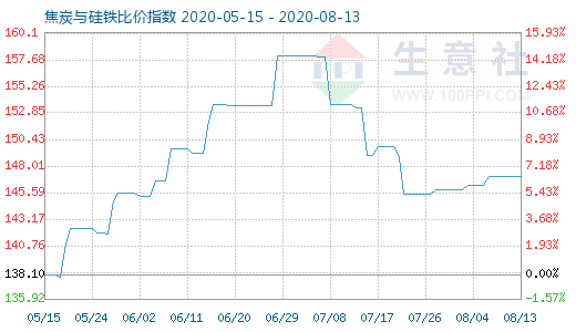 8月13日焦炭與硅鐵比價(jià)指數(shù)圖