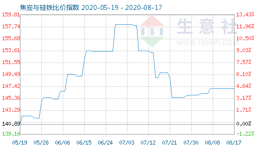 8月17日焦炭與硅鐵比價指數(shù)圖