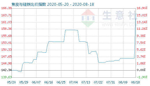 8月18日焦炭與硅鐵比價指數圖