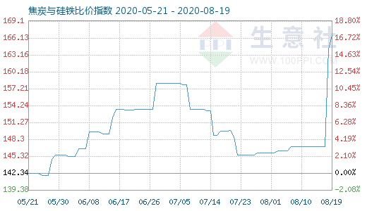 8月19日焦炭與硅鐵比價指數圖