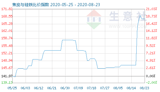 8月23日焦炭與硅鐵比價指數圖