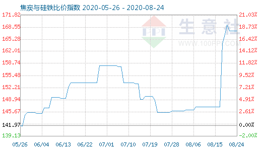 8月24日焦炭與硅鐵比價指數圖