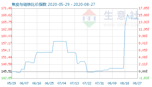 8月27日焦炭與硅鐵比價指數圖