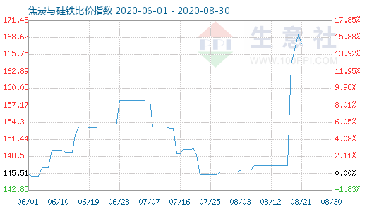 8月30日焦炭與硅鐵比價指數圖