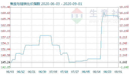9月1日焦炭與硅鐵比價指數圖