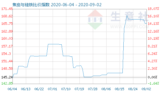 9月2日焦炭與硅鐵比價(jià)指數(shù)圖