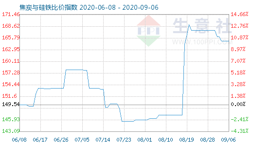 9月6日焦炭與硅鐵比價指數圖