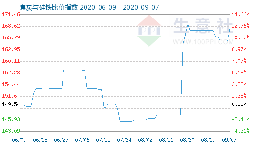 9月7日焦炭與硅鐵比價指數圖