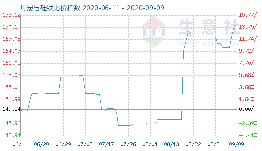 9月9日焦炭與硅鐵比價指數圖