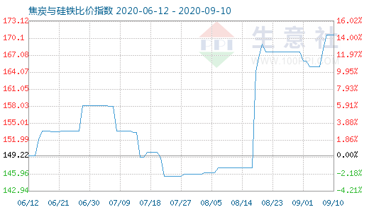 9月10日焦炭與硅鐵比價(jià)指數(shù)圖
