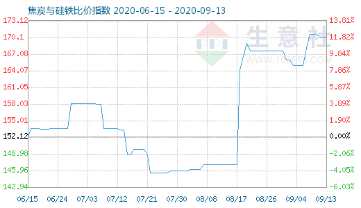 9月13日焦炭與硅鐵比價(jià)指數(shù)圖