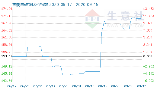 9月15日焦炭與硅鐵比價指數圖