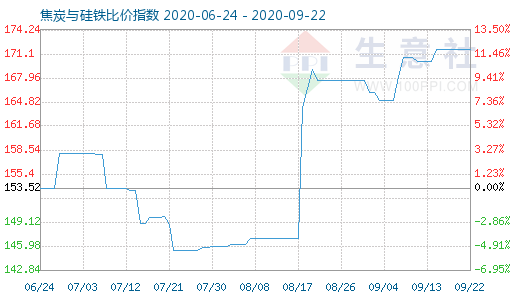 9月22日焦炭與硅鐵比價(jià)指數(shù)圖