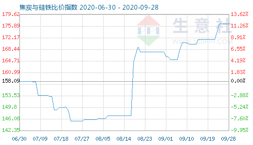 9月28日焦炭與硅鐵比價指數圖