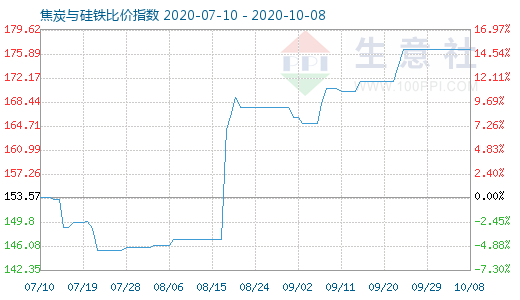 10月8日焦炭與硅鐵比價指數(shù)圖