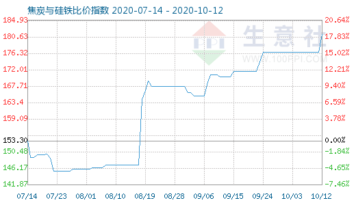 10月12日焦炭與硅鐵比價(jià)指數(shù)圖