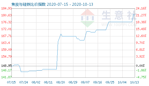 10月13日焦炭與硅鐵比價指數圖