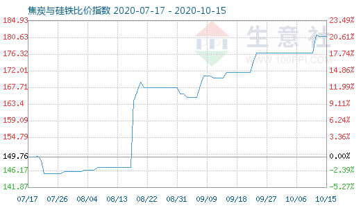 10月15日焦炭與硅鐵比價指數圖