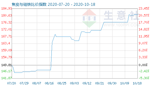 10月18日焦炭與硅鐵比價指數圖