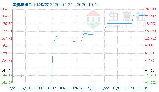 10月19日焦炭與硅鐵比價指數圖