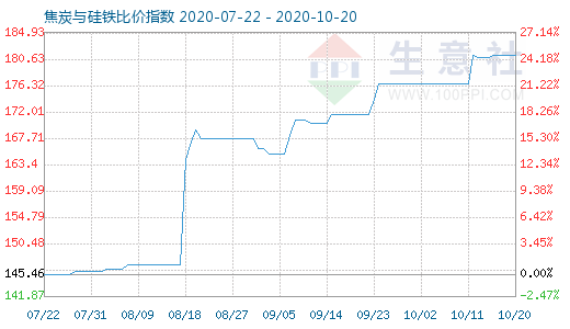 10月20日焦炭與硅鐵比價(jià)指數(shù)圖
