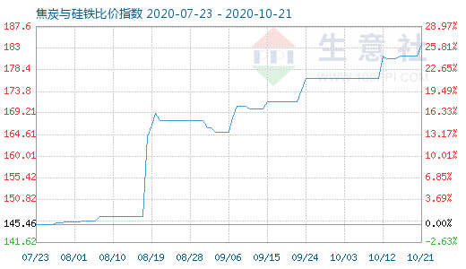 10月21日焦炭與硅鐵比價指數圖