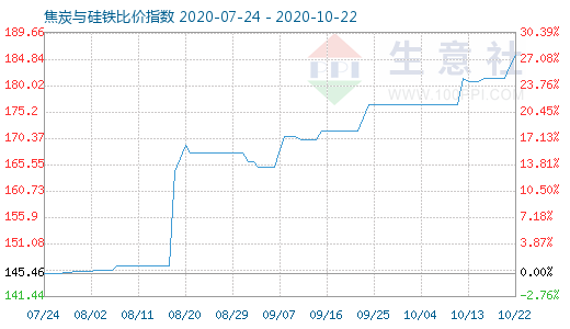 10月22日焦炭與硅鐵比價指數圖