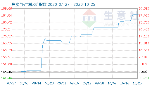 10月25日焦炭與硅鐵比價指數圖