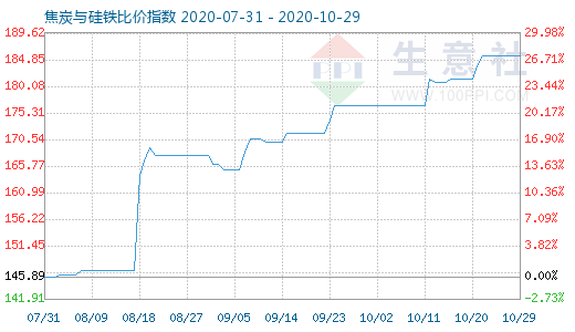 10月29日焦炭與硅鐵比價指數圖