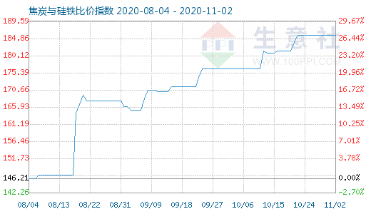 11月2日焦炭與硅鐵比價(jià)指數(shù)圖