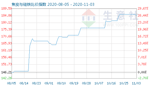 11月3日焦炭與硅鐵比價指數圖