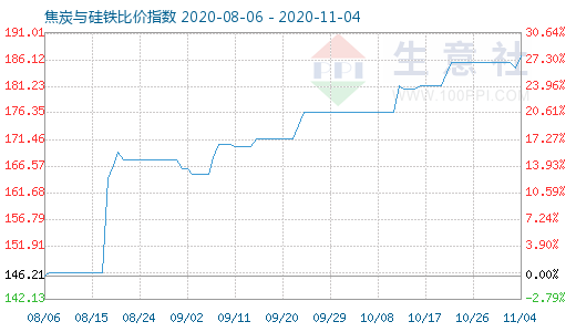 11月4日焦炭與硅鐵比價指數(shù)圖